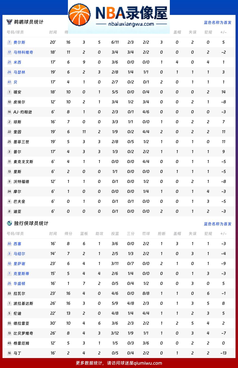 鹈鹕vs独行侠战报,鹈鹕vs独行侠比分结果,NBA