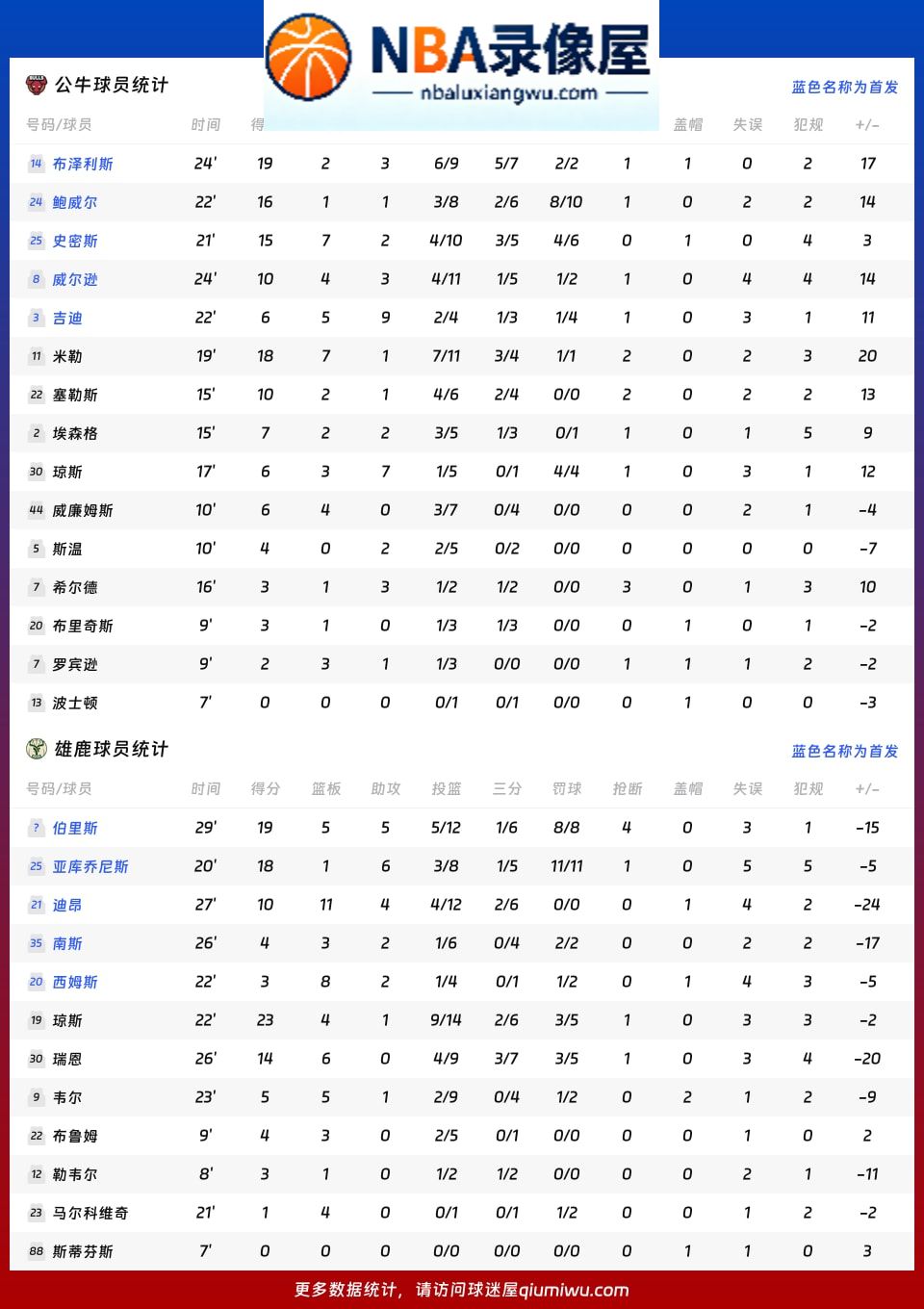 公牛vs雄鹿战报,公牛vs雄鹿比分结果,NBA