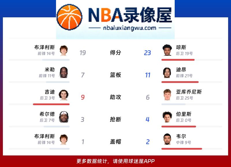 公牛vs雄鹿战报,公牛vs雄鹿比分结果,NBA