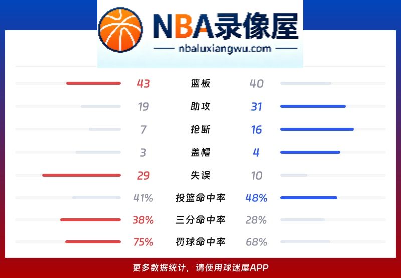 黄蜂vs凯尔特人战报,黄蜂vs凯尔特人比分结果,NBA