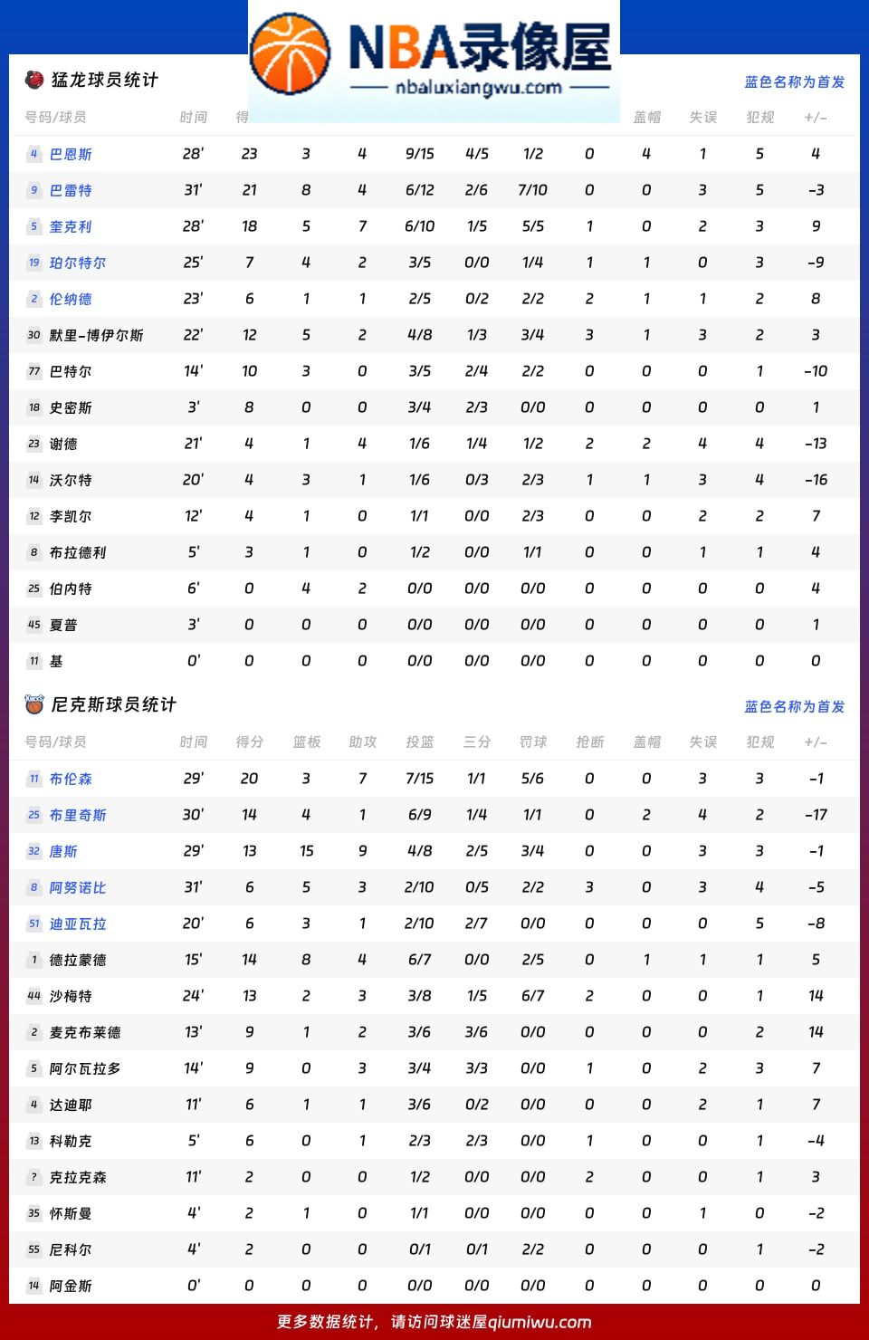 猛龙vs尼克斯战报,猛龙vs尼克斯比分结果,NBA