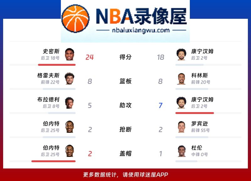 猛龙vs活塞战报,猛龙vs活塞比分结果,NBA