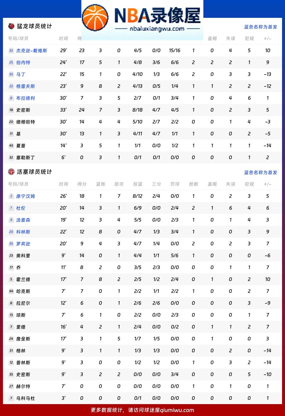猛龙vs活塞战报,猛龙vs活塞比分结果,NBA