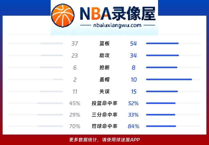 森林狼vs公牛战报,森林狼vs公牛比分结果,NBA