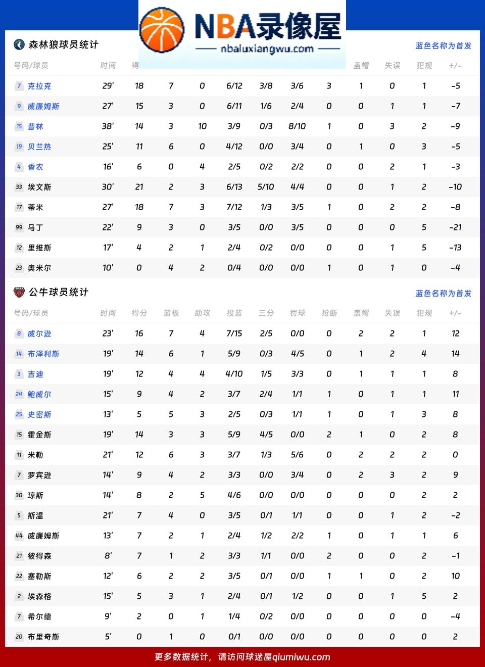 森林狼vs公牛战报,森林狼vs公牛比分结果,NBA