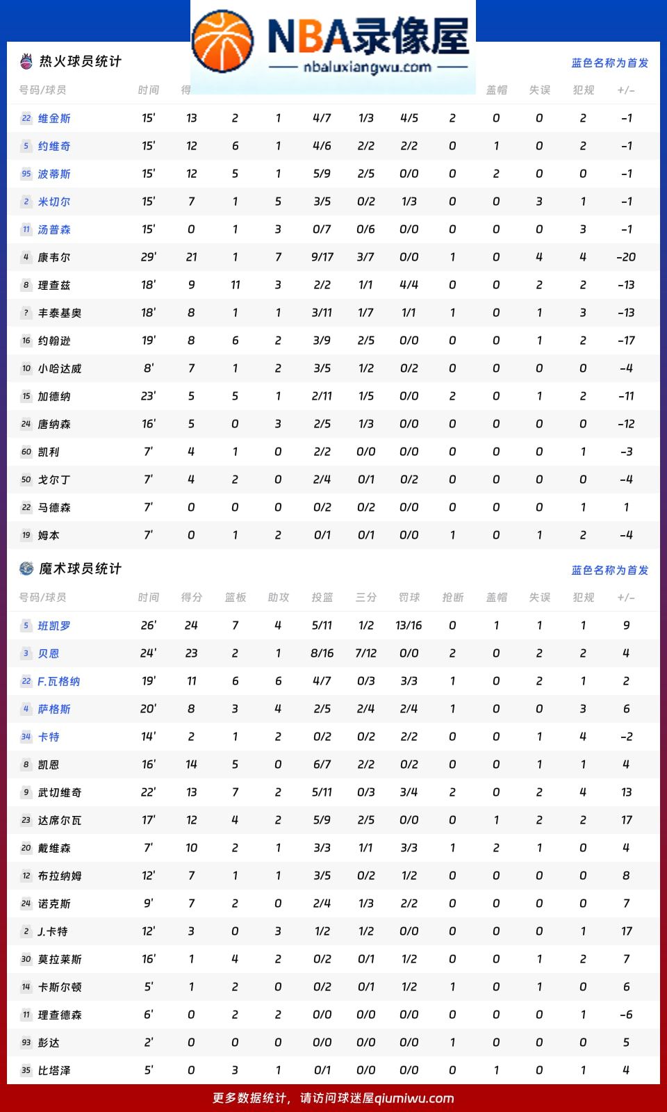 热火vs魔术战报,热火vs魔术比分结果,NBA