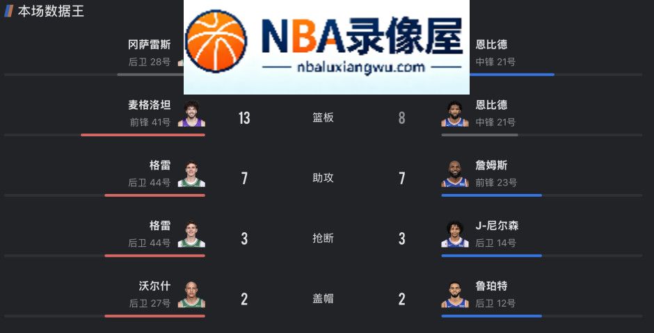 凯尔特人vs76人录像回放,凯尔特人对阵76人录像回放,凯尔特人vs76人战报,凯尔特人对阵76人战报,詹姆斯,马克西,恩比德
