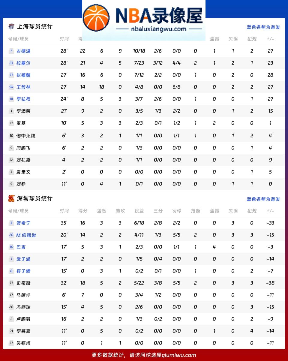 上海vs深圳战报,上海vs深圳比分结果,CBA
