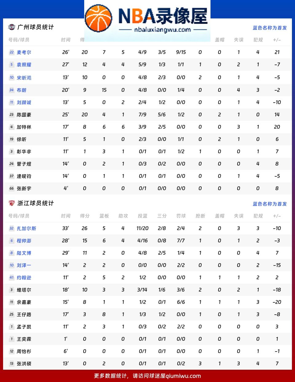 广州vs浙江战报,广州vs浙江比分结果,CBA