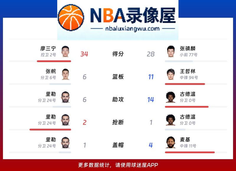 北控vs上海战报,北控vs上海比分结果,CBA