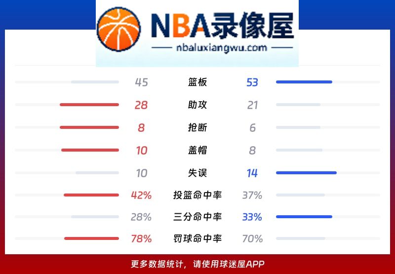 76人vs尼克斯战报,76人vs尼克斯比分结果,NBA
