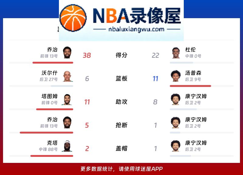 凯尔特人vs活塞战报,凯尔特人vs活塞比分结果,NBA