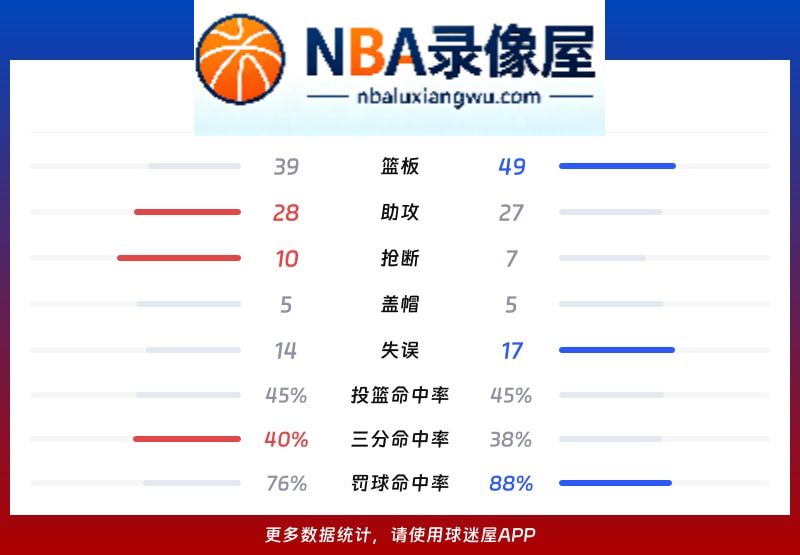 凯尔特人vs活塞战报,凯尔特人vs活塞比分结果,NBA