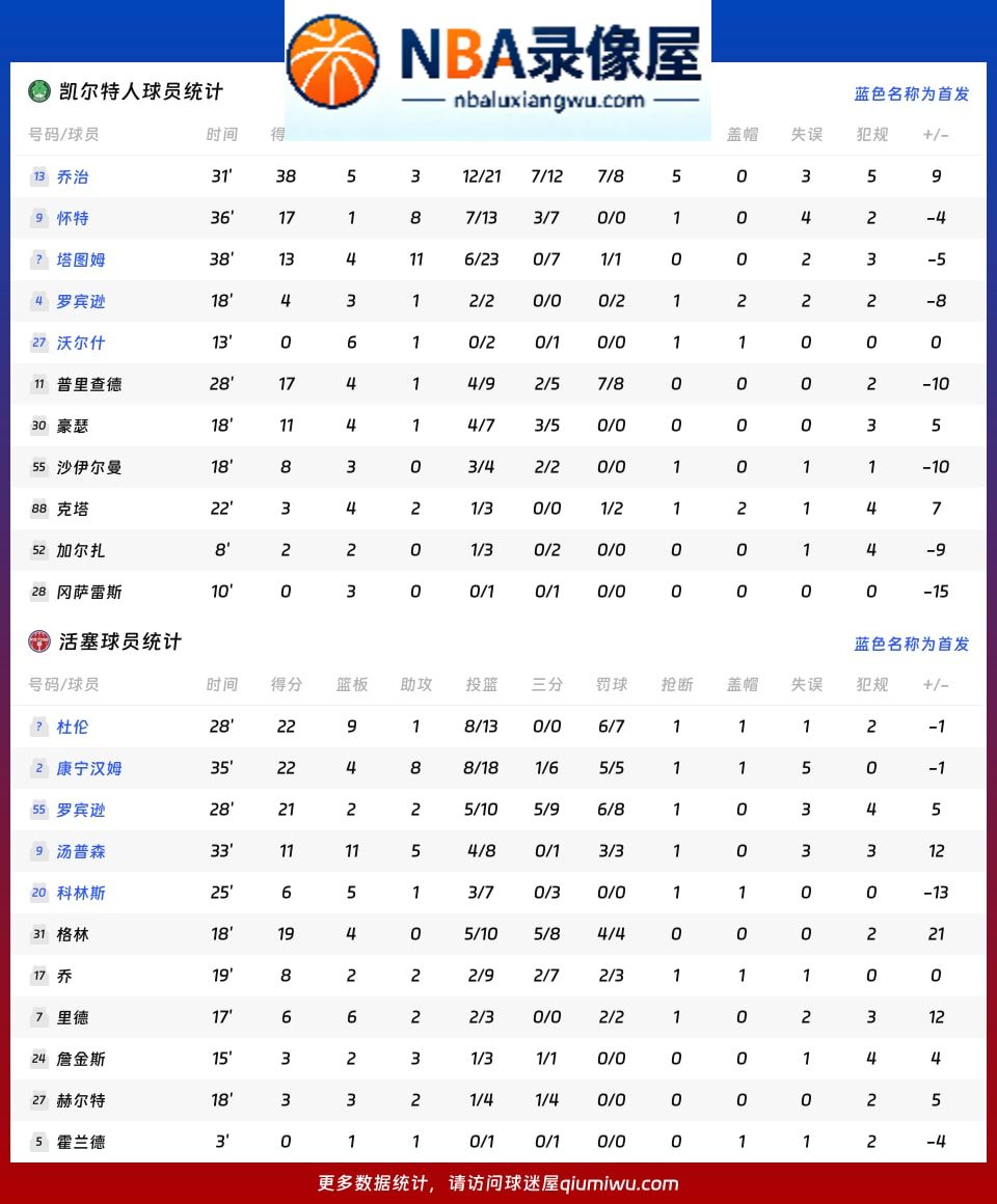 凯尔特人vs活塞战报,凯尔特人vs活塞比分结果,NBA