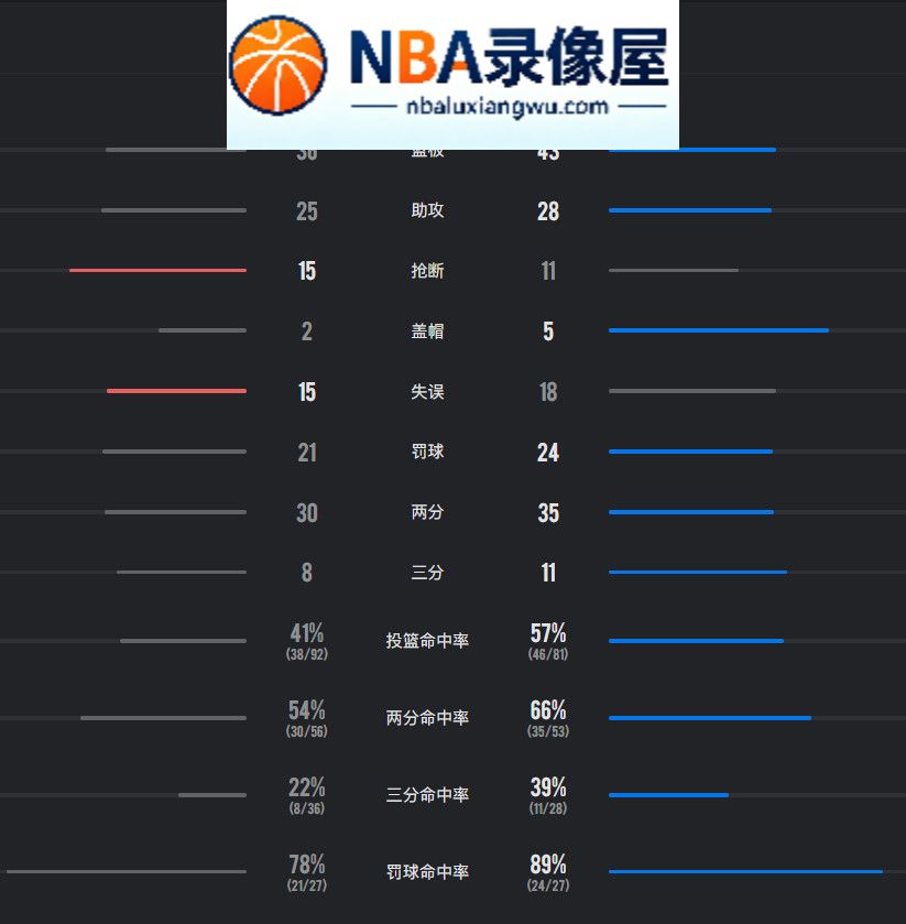 勇士vs湖人录像回放,勇士对阵湖人录像回放,勇士vs湖人战报,勇士对阵湖人战报,库里,东契奇,凯斯勒