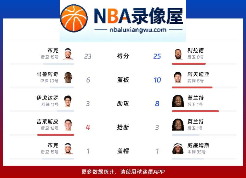 太阳vs开拓者战报,太阳vs开拓者比分结果,NBA