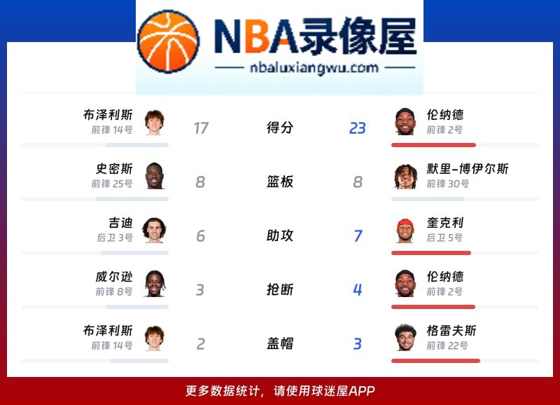 公牛vs猛龙战报,公牛vs猛龙比分结果,NBA