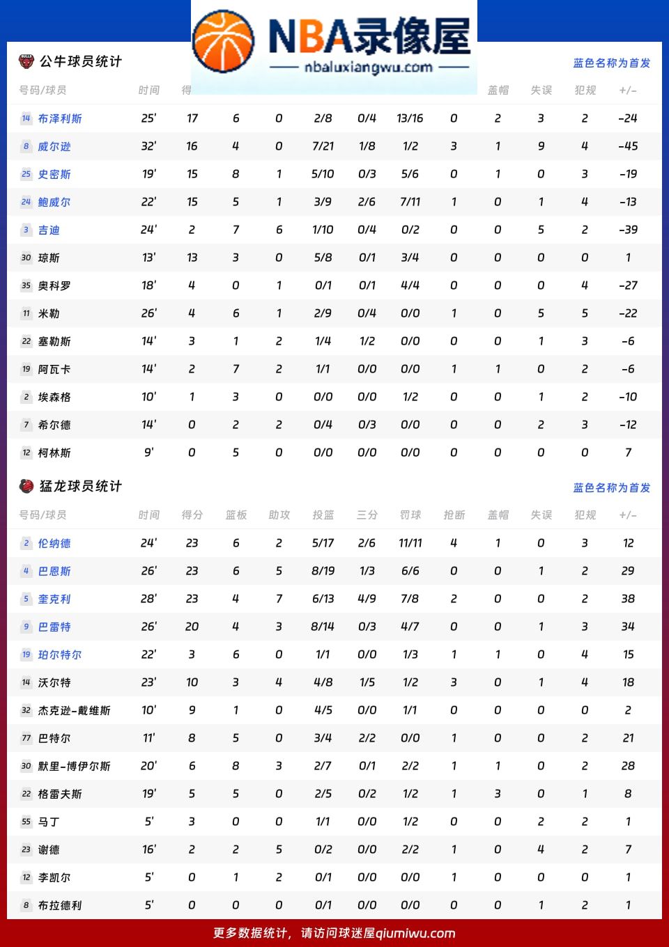 公牛vs猛龙战报,公牛vs猛龙比分结果,NBA