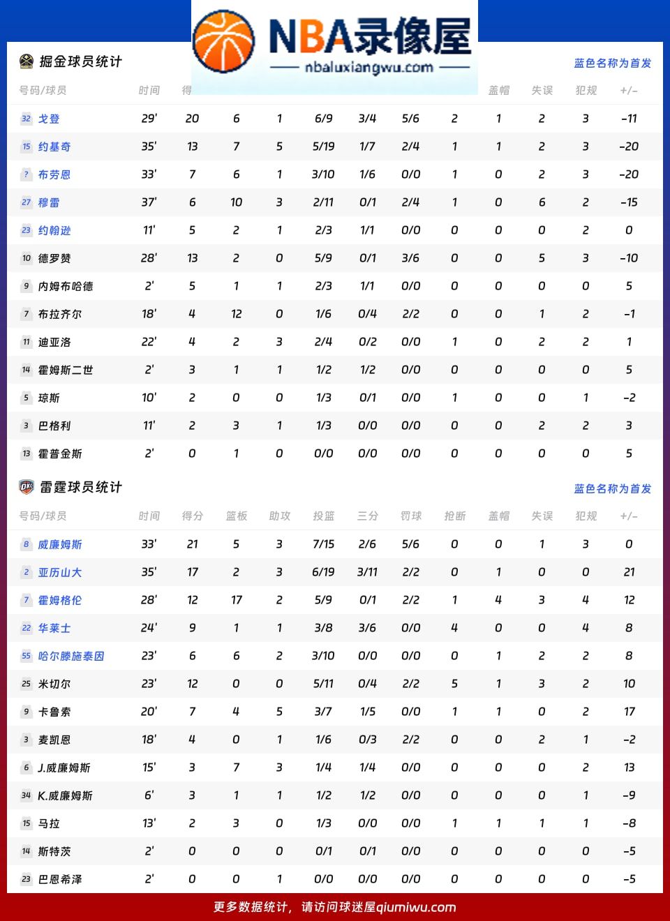 掘金vs雷霆战报,掘金vs雷霆比分结果,NBA