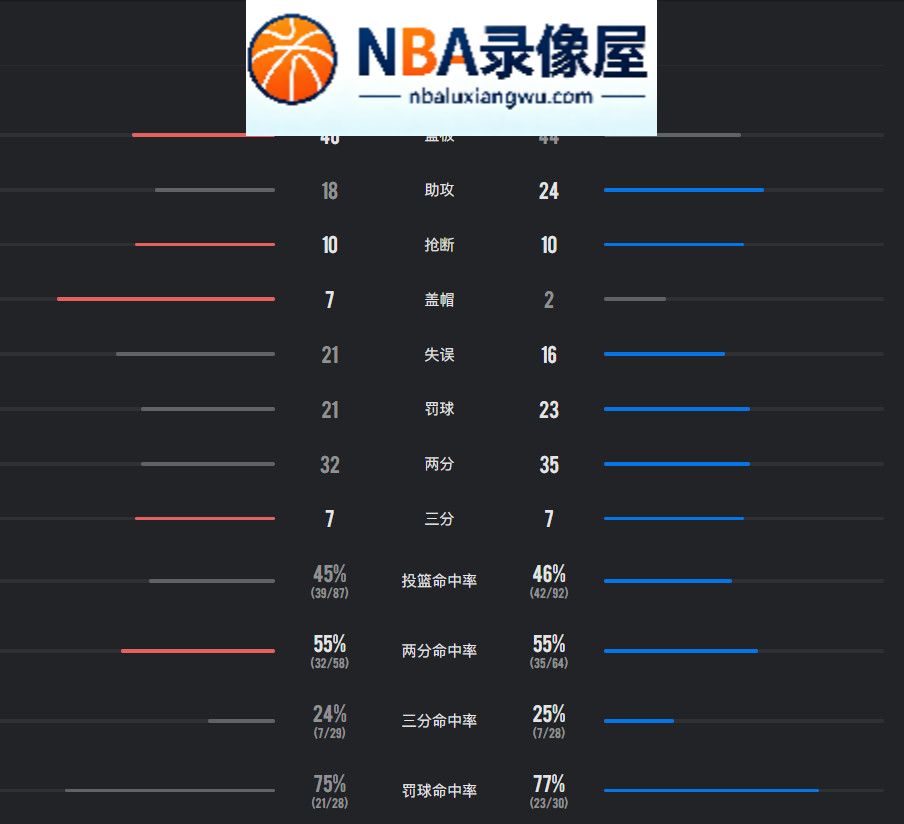 骑士vs76人录像回放,骑士对阵76人录像回放,骑士vs76人战报,骑士对阵76人战报,詹姆斯,哈登,马克西,恩比德