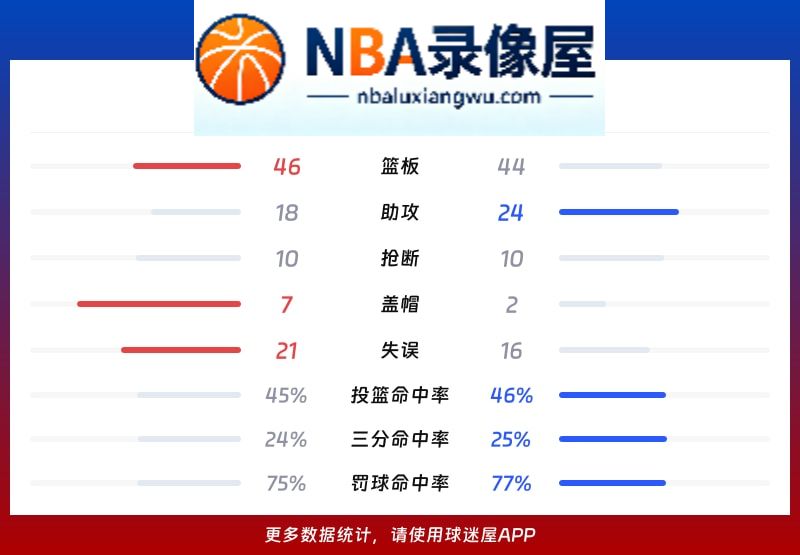骑士vs76人战报,骑士vs76人比分结果,NBA