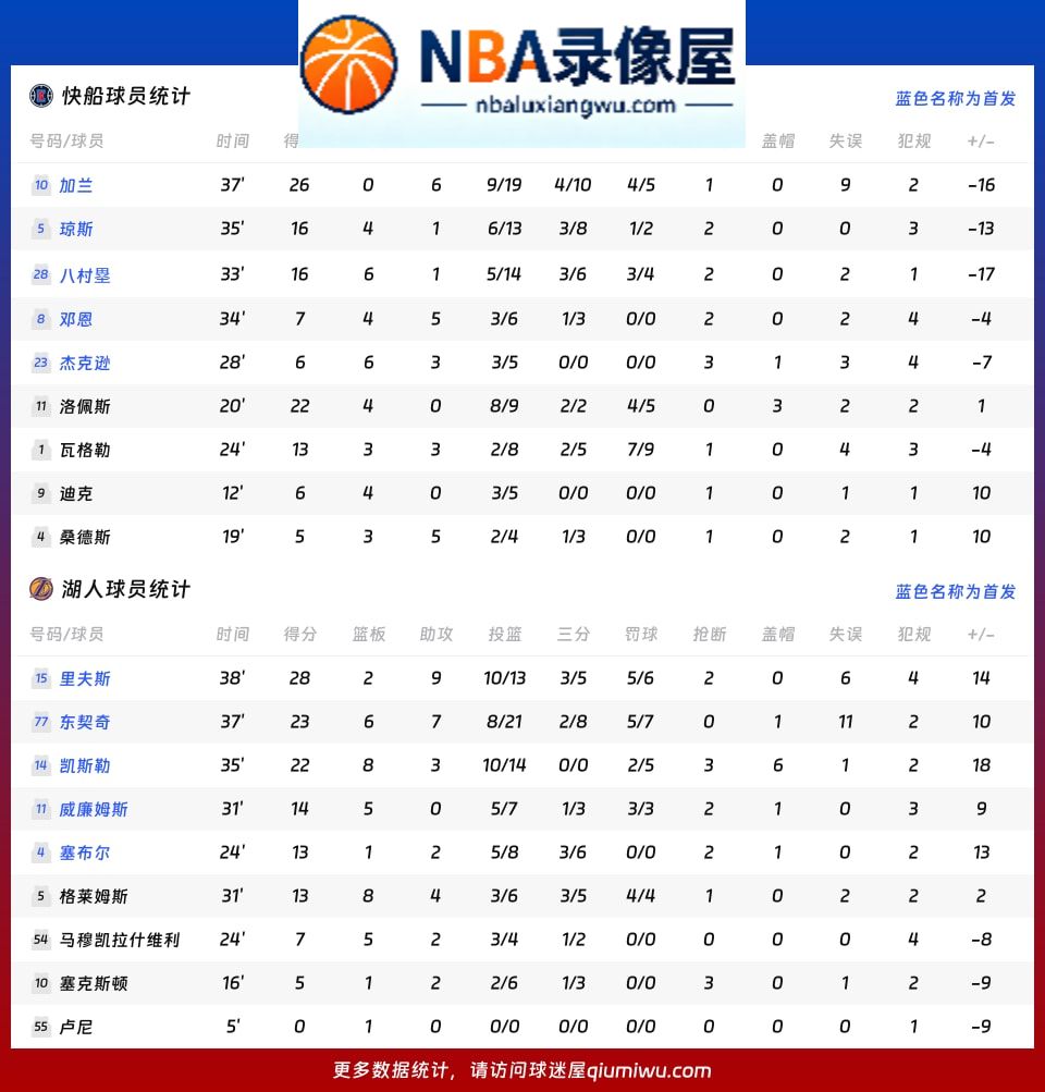 快船vs湖人战报,快船vs湖人比分结果,NBA