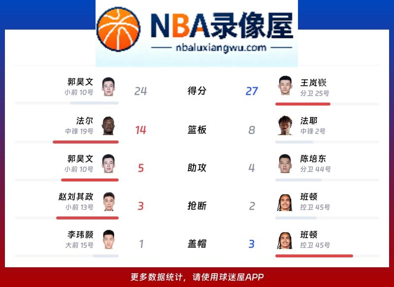 同曦vs山东战报,同曦vs山东比分结果,CBA