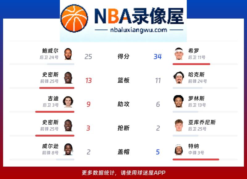 公牛vs雄鹿战报,公牛vs雄鹿比分结果,NBA