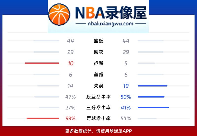 公牛vs雄鹿战报,公牛vs雄鹿比分结果,NBA