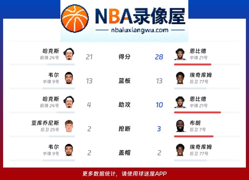 雄鹿vs76人战报,雄鹿vs76人比分结果,NBA
