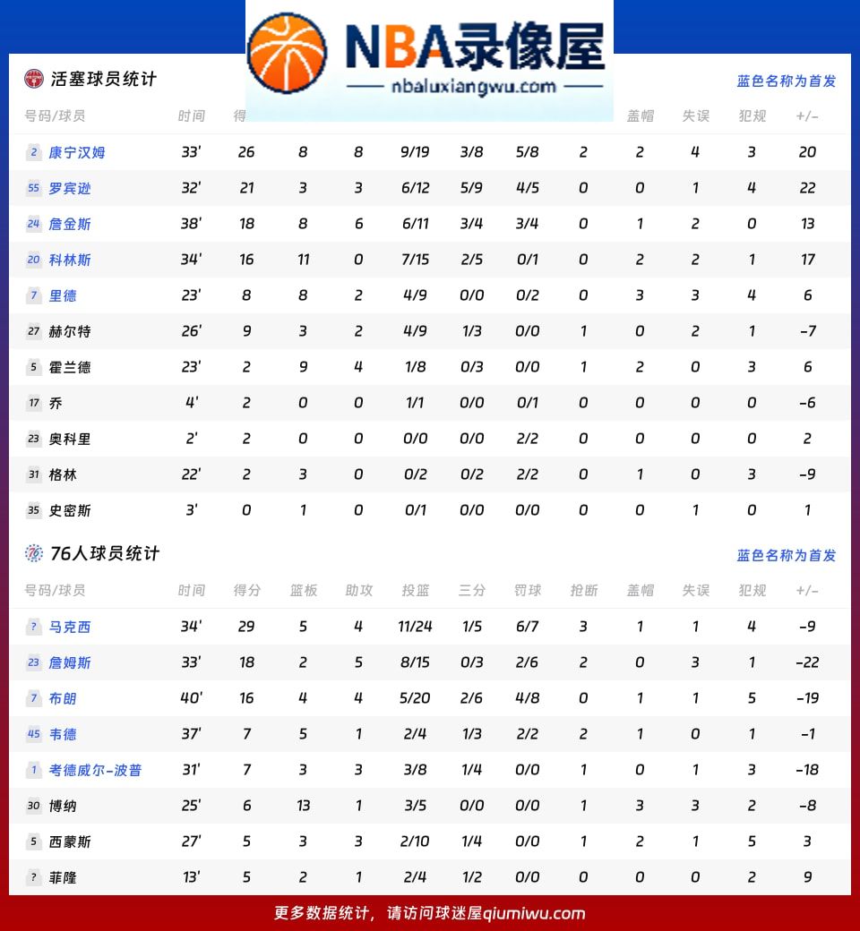 活塞vs76人战报,活塞vs76人比分结果,NBA