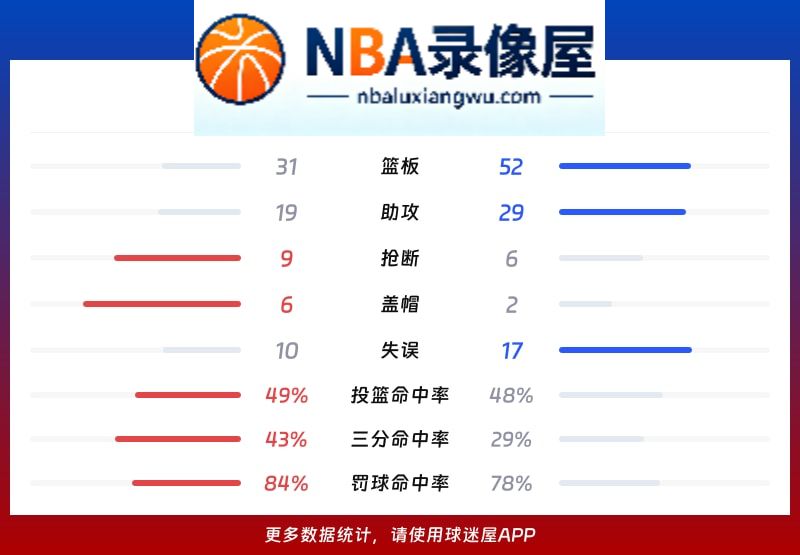 湖人vs爵士战报,湖人vs爵士比分结果,NBA