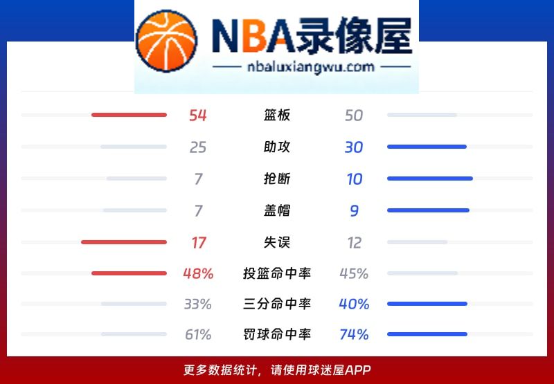 森林狼vs骑士战报,森林狼vs骑士比分结果,NBA