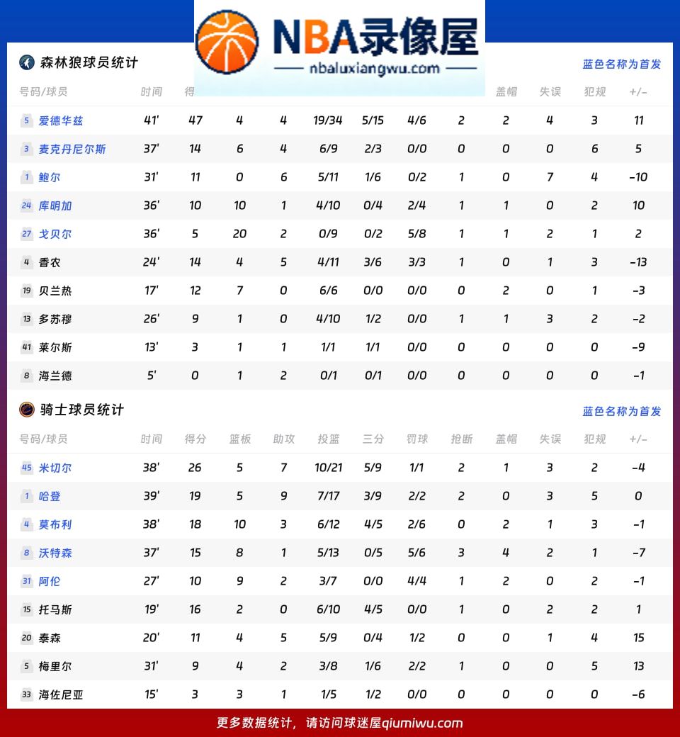 森林狼vs骑士战报,森林狼vs骑士比分结果,NBA