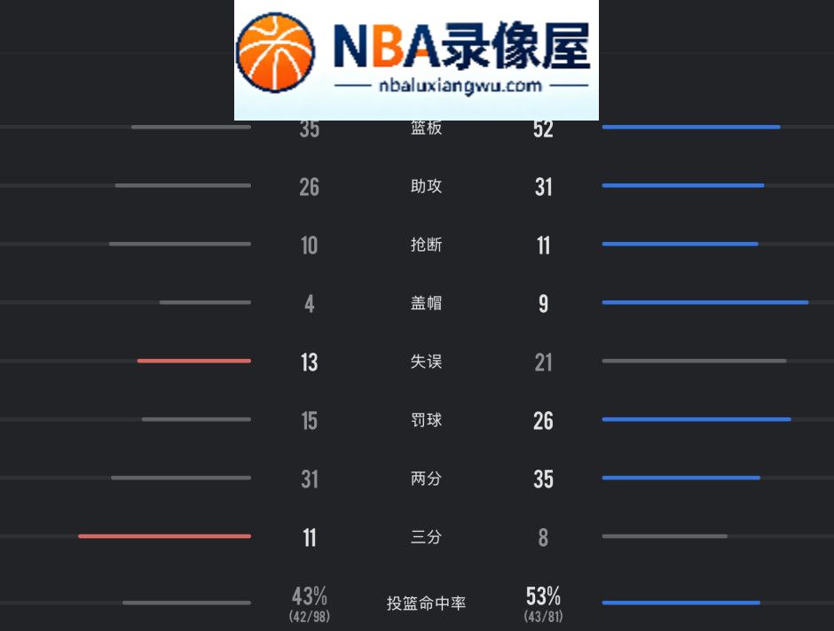 老鹰vs火箭全场录像回放,老鹰对阵火箭全场录像回放,杜兰特,申京,老鹰vs火箭战报,老鹰对阵火箭战报
