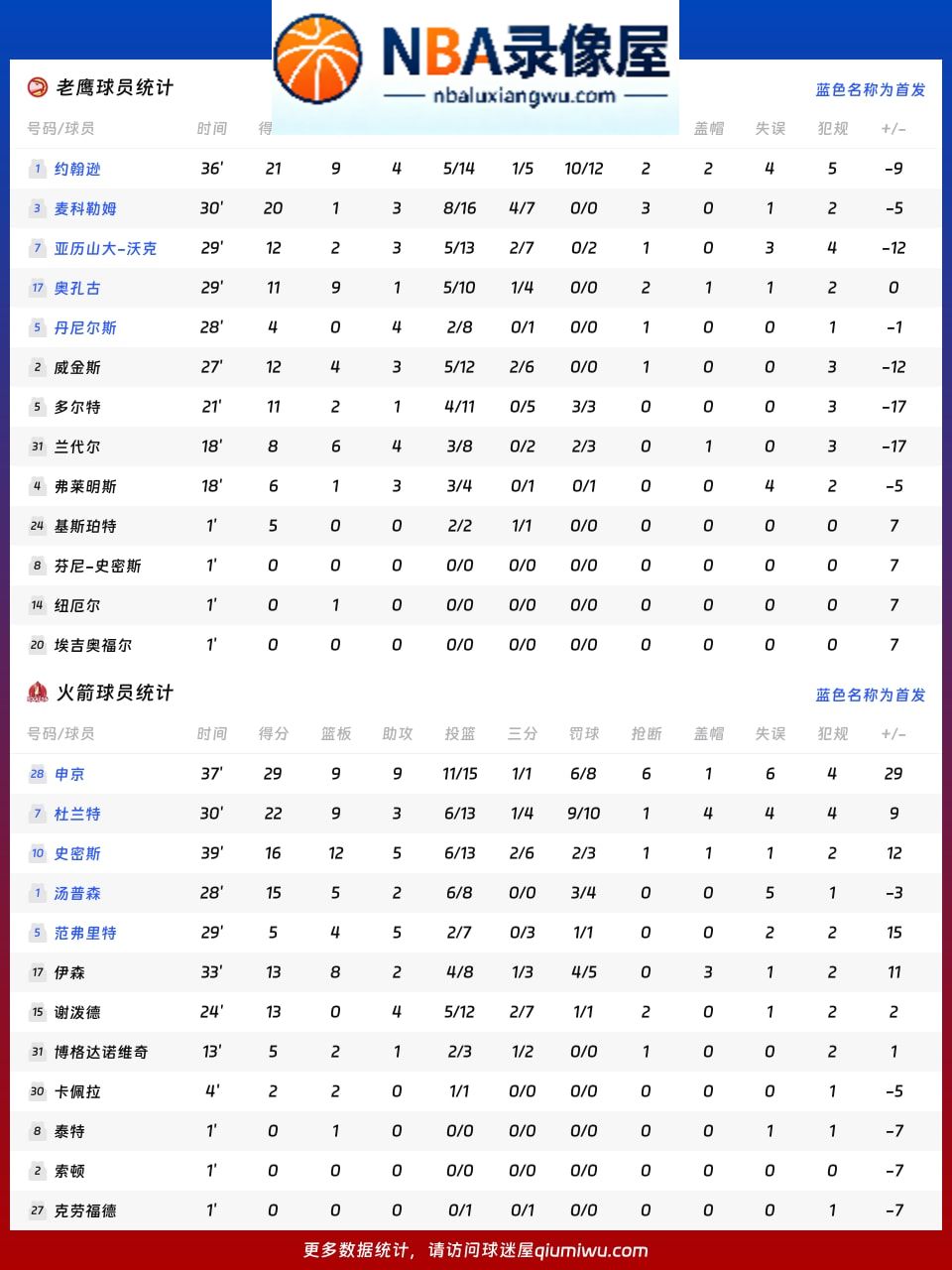老鹰vs火箭战报,老鹰vs火箭比分结果,NBA