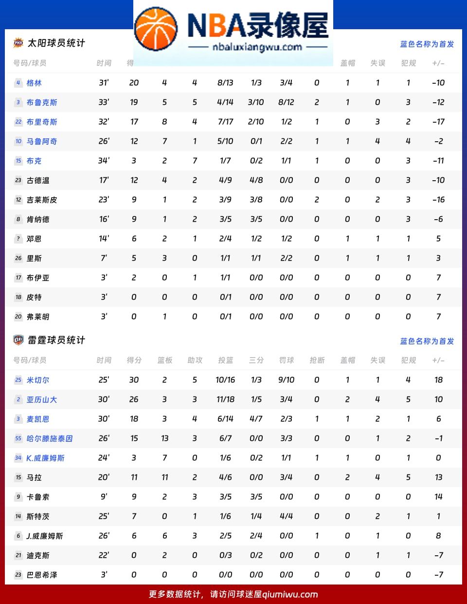 太阳vs雷霆战报,太阳vs雷霆比分结果,NBA