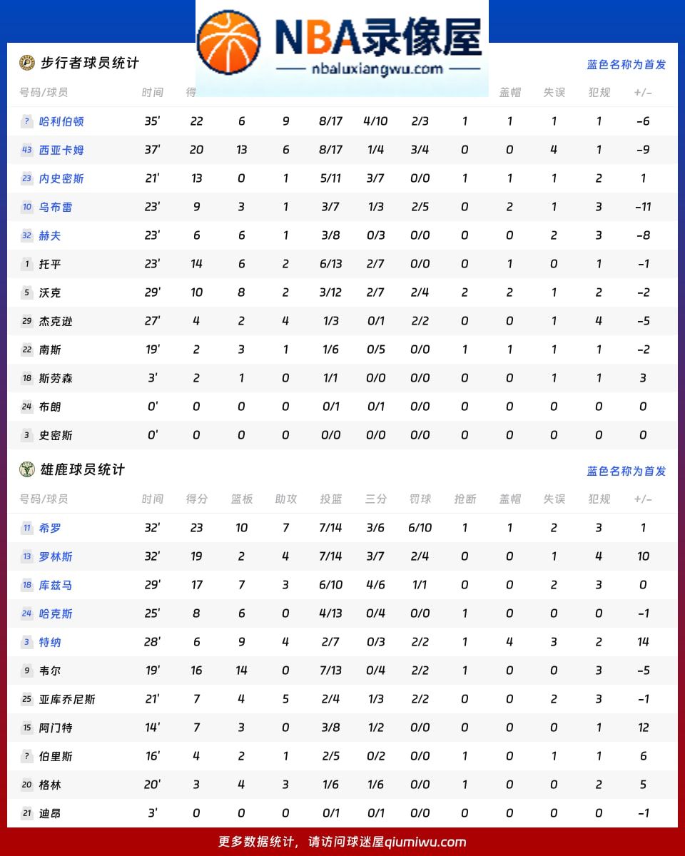步行者vs雄鹿战报,步行者vs雄鹿比分结果,NBA
