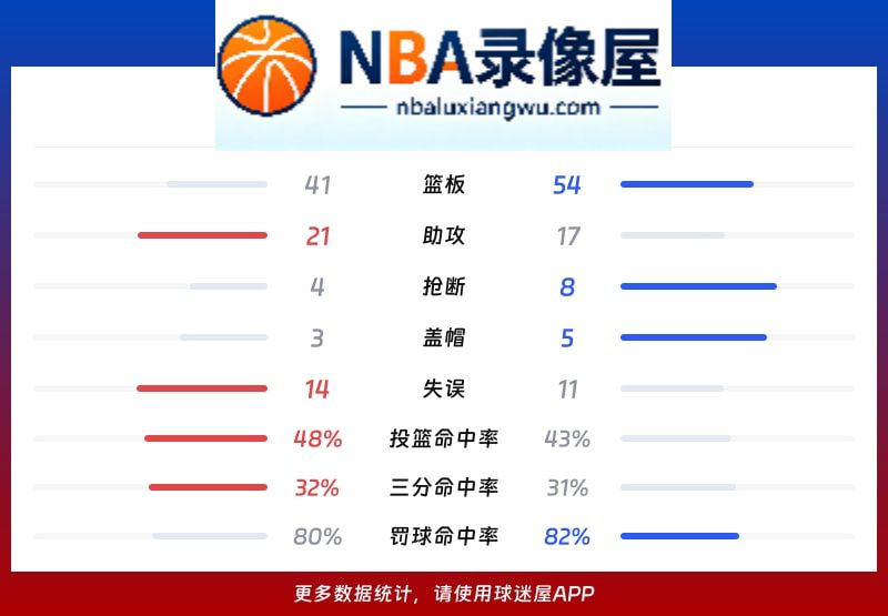 奇才vs黄蜂战报,奇才vs黄蜂比分结果,NBA