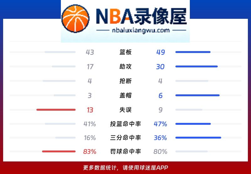 雷霆vs独行侠战报,雷霆vs独行侠比分结果,NBA