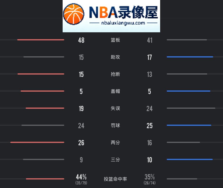 湖人vs快船录像回放,湖人对阵快船录像回放,湖人vs快船战报,湖人对阵快船战报,里夫斯,东契奇