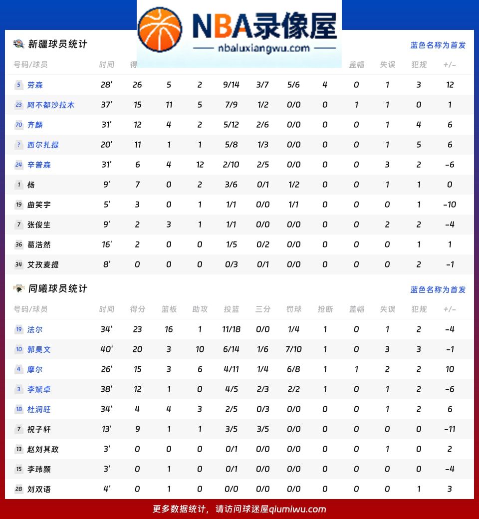 新疆vs同曦战报,新疆vs同曦比分结果,CBA