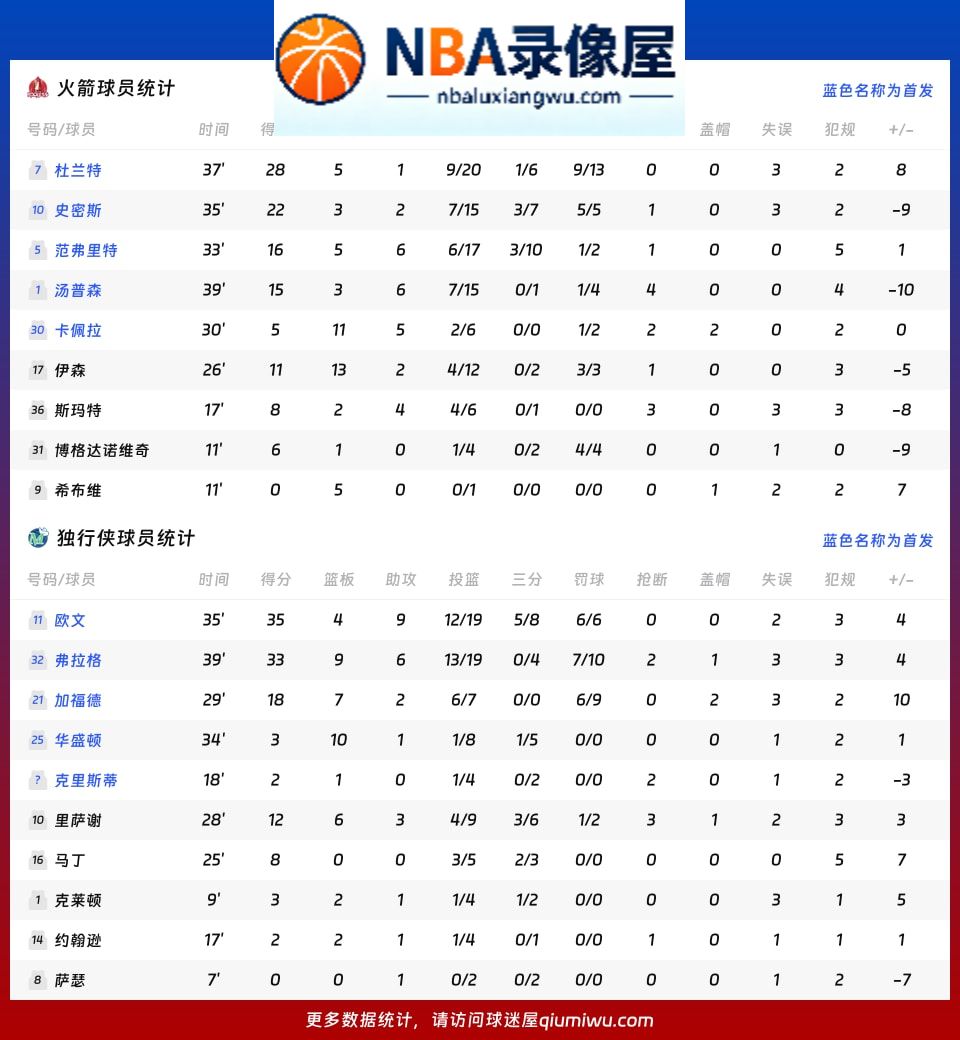 火箭vs独行侠战报,火箭vs独行侠比分结果,NBA