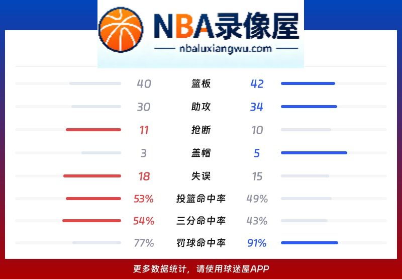 掘金vs太阳战报,掘金vs太阳比分结果,NBA