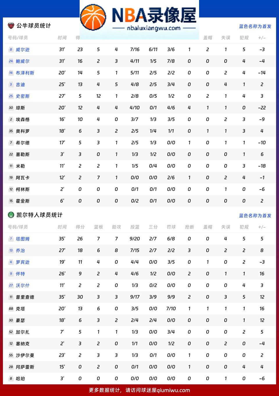 公牛vs凯尔特人战报,公牛vs凯尔特人比分结果,NBA