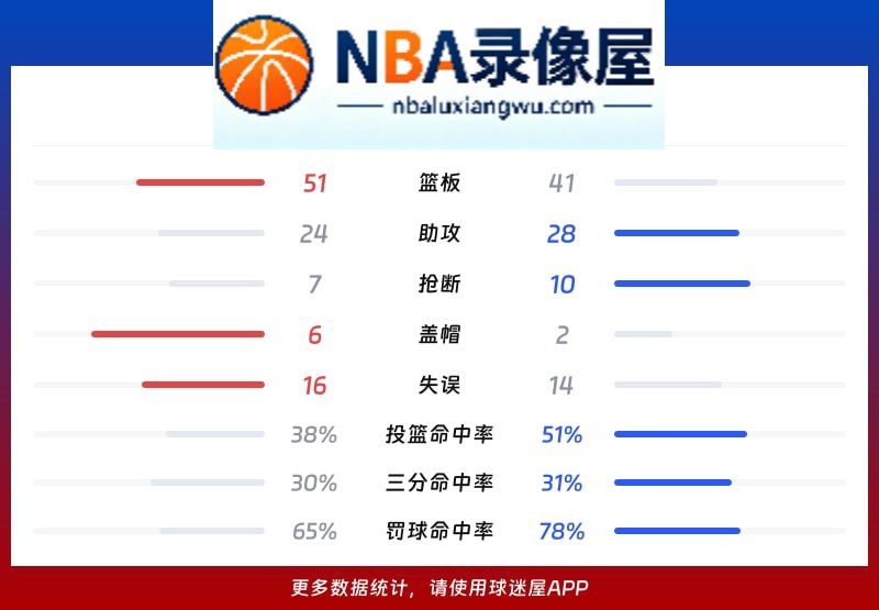 公牛vs凯尔特人战报,公牛vs凯尔特人比分结果,NBA