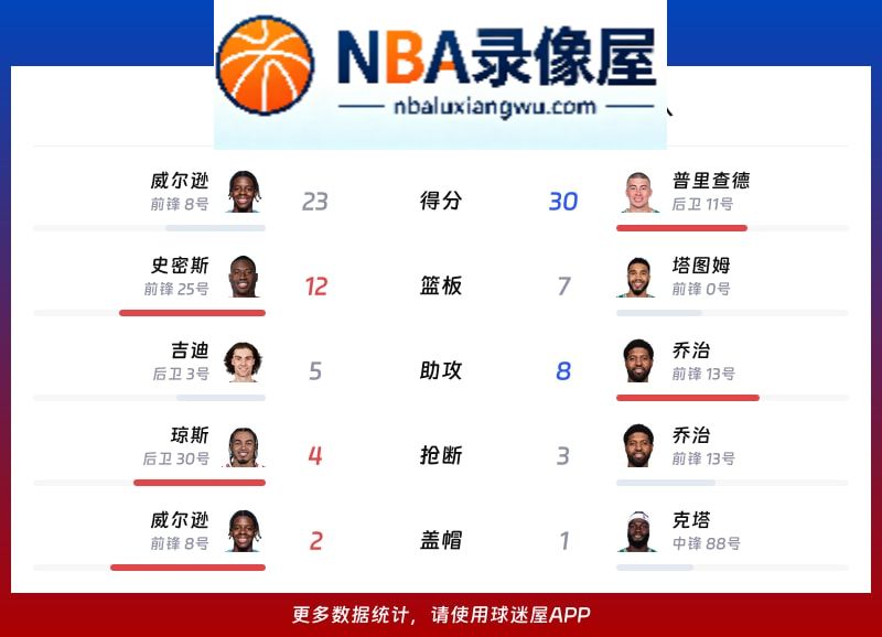 公牛vs凯尔特人战报,公牛vs凯尔特人比分结果,NBA