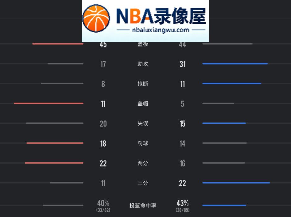 湖人vs勇士录像回放,湖人对阵勇士录像回放,湖人vs勇士战报,湖人对阵勇士战报,库里,东契奇