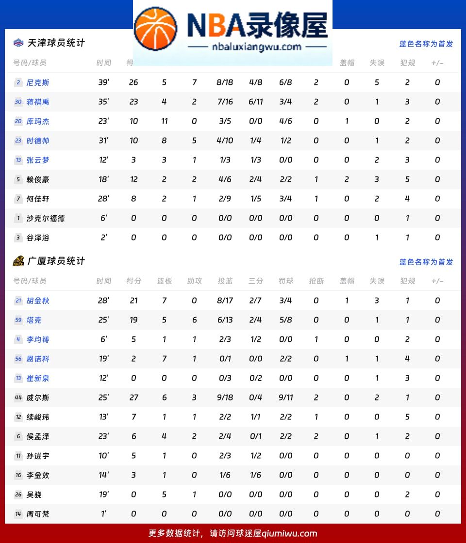 天津vs广厦战报,天津vs广厦比分结果,CBA