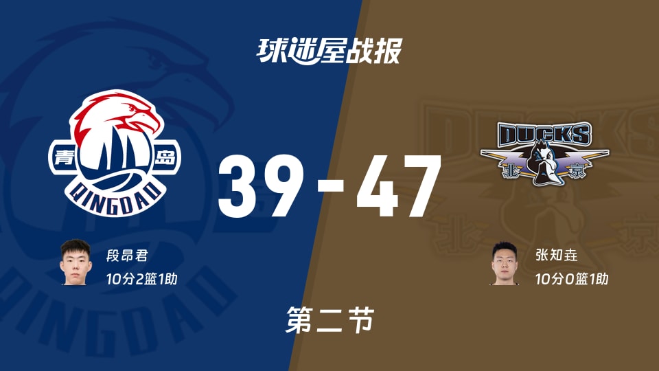 CBA夏季联赛青岛站：半场结束，北京以47-39领先青岛，张知垚10+1